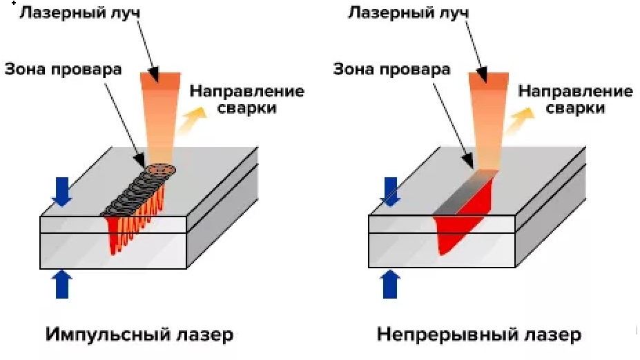 Схема процесса лазерная сварка